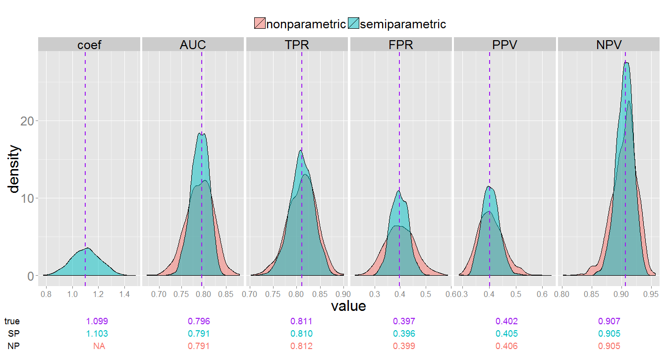 Sampling distribution of estimates under CCH design