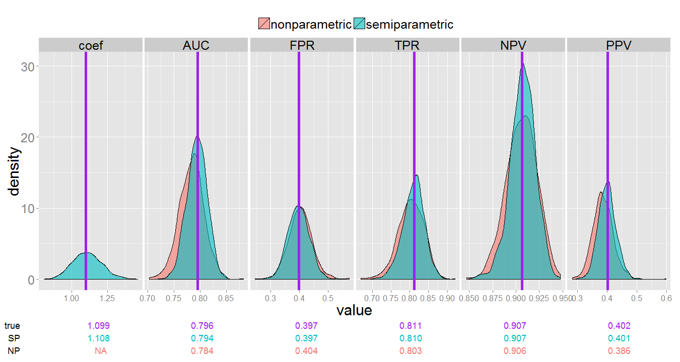 Sampling distribution of estimates under NCC design